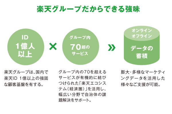 楽天グループの強み